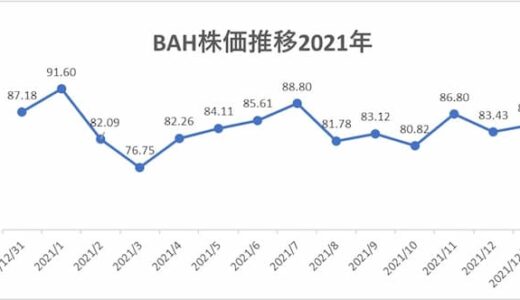 【2021年】ブーズ・アレン・ハミルトン(BAH)の株価推移。ドルコスト平均法で毎月10万円積立投資していた場合の評価損益と利回り