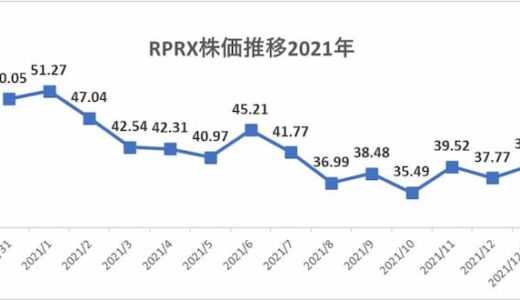 【2021年】ロイヤリティファーマ(RPRX)の株価推移。ドルコスト平均法で毎月10万円積立投資していた場合の評価損益と利回り