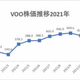 2021年のVOOの株価推移