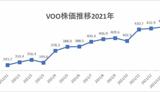 バンガードS&P500 ETF(VOO)の2021年の株価推移。ドルコスト平均法で毎月10万円積立投資していた場合の評価損益
