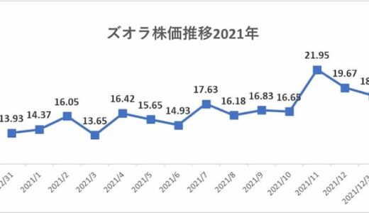 【2021年】ズオラ(ZUO)の株価推移。ドルコスト平均法で毎月10万円積立投資していた場合の評価損益と利回り