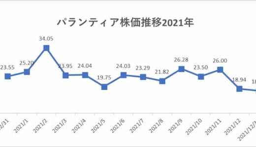 パランティアテクノロジーズ(PLTR)の2021年の株価推移。ドルコスト平均法で毎月10万円積立投資していた場合の評価損益